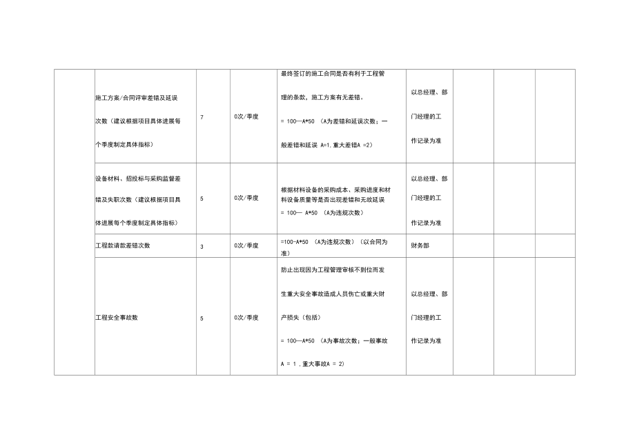 工程部部门绩效考核表格.docx_第2页