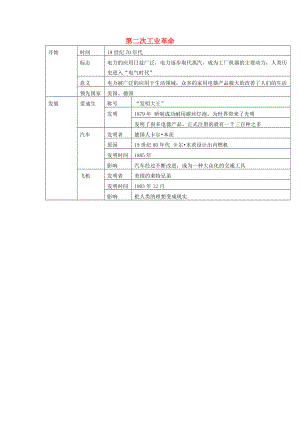 九年级历史上册 第20课 人类迈入“电气时代”第二次工业革命素材 新人教版-新人教版初中九年级上册历史素材.doc