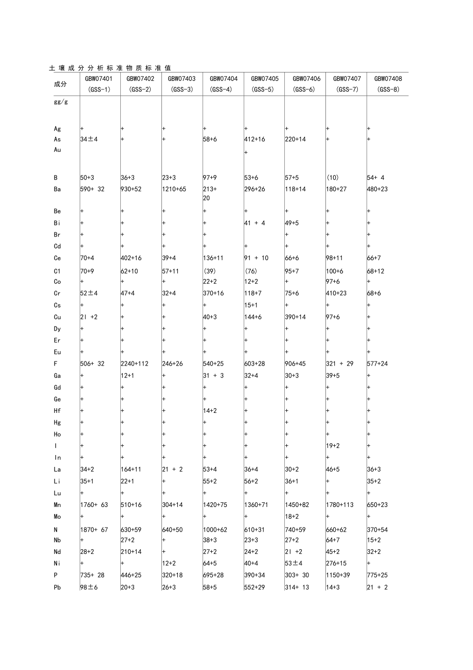 土壤标准样品标准值GSS.docx_第1页