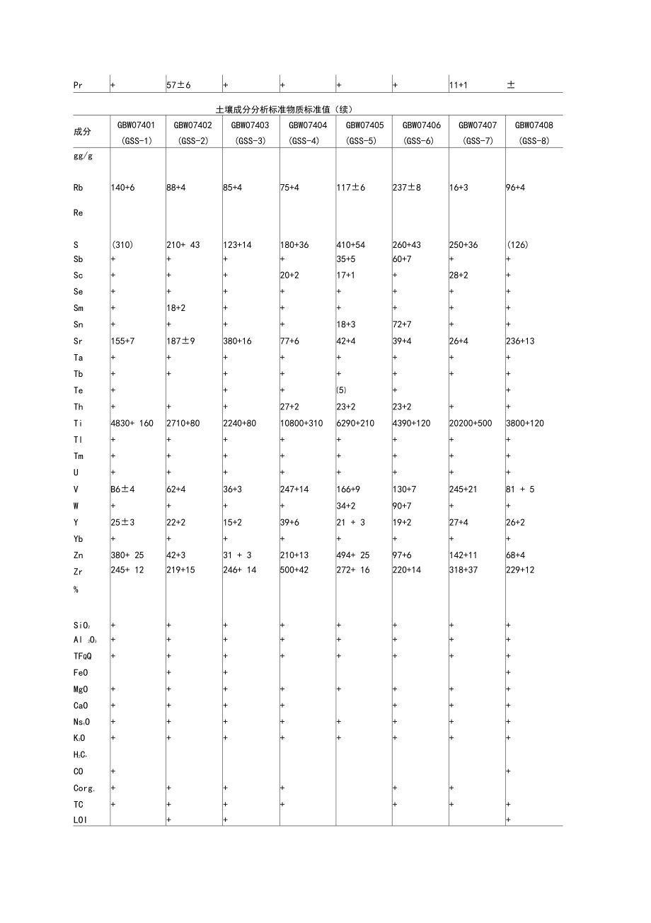 土壤标准样品标准值GSS.docx_第2页