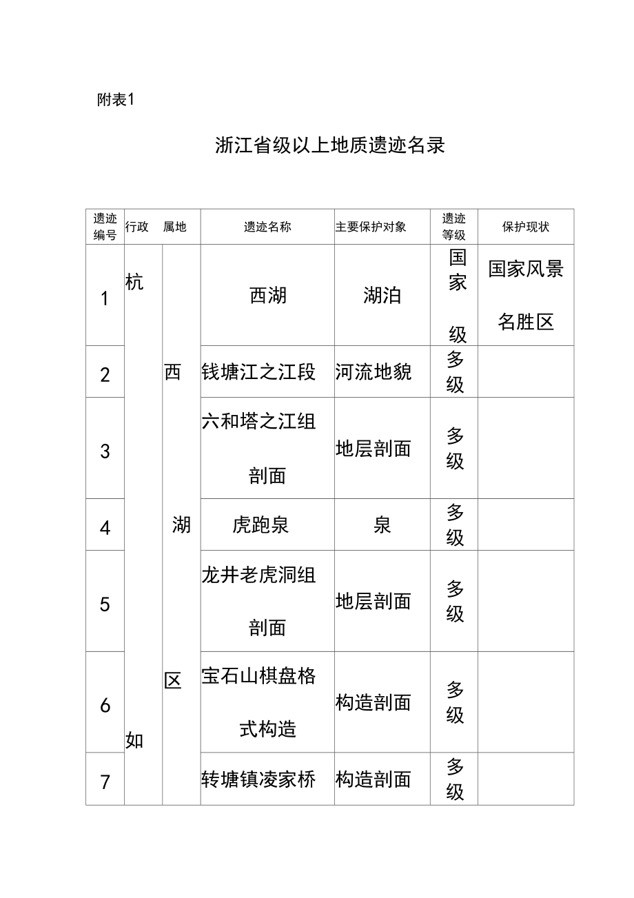 浙江省级以上地质遗迹名录.docx_第2页