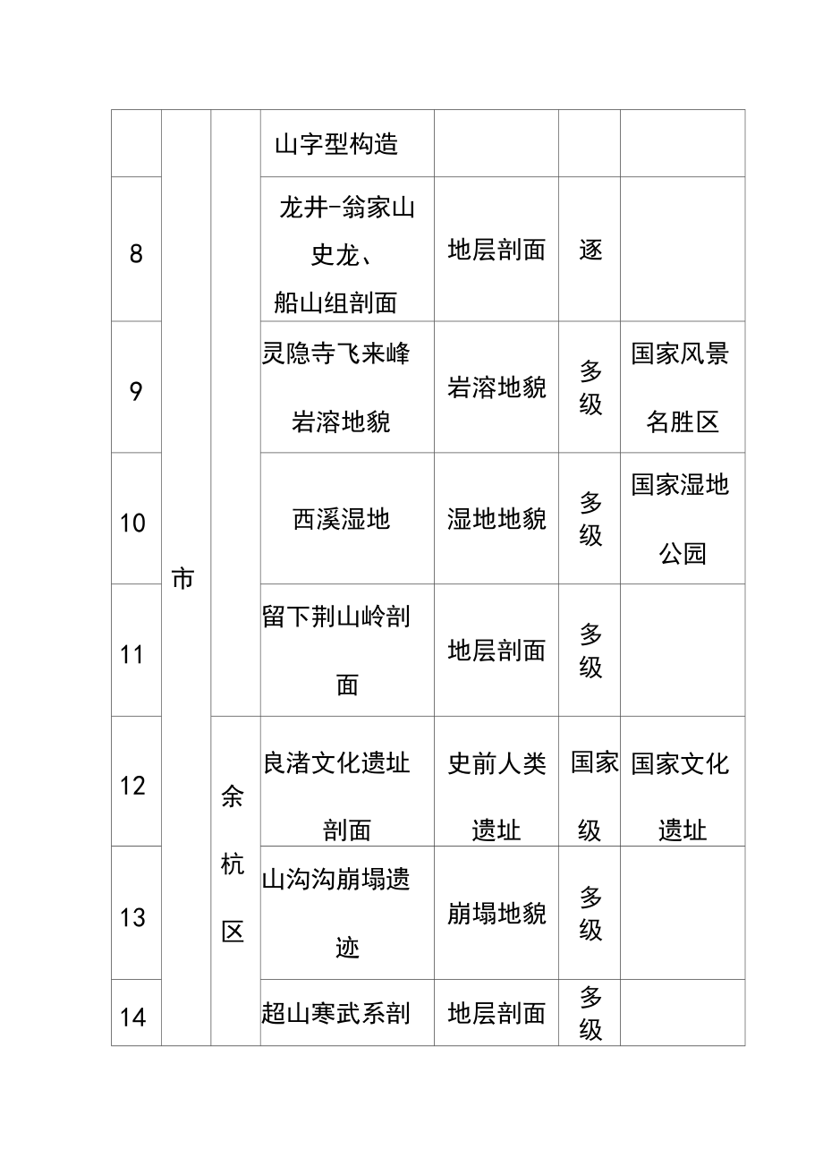 浙江省级以上地质遗迹名录.docx_第3页