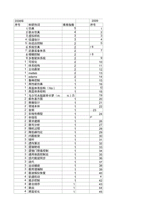 【系统仿真学报】_联合仿真_期刊发文热词逐年推荐_20140723.doc