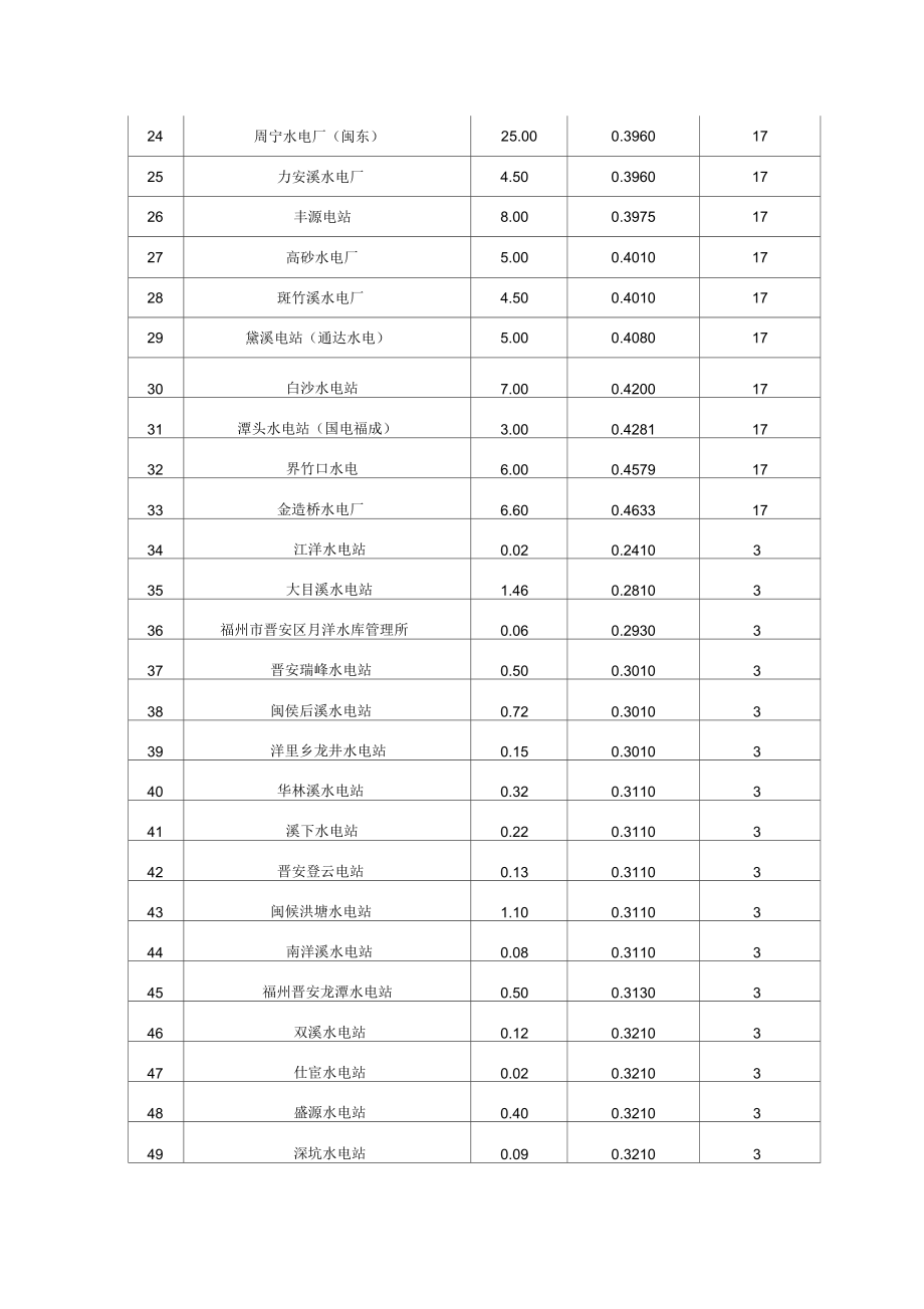 福建省水电站汇总表.docx_第2页