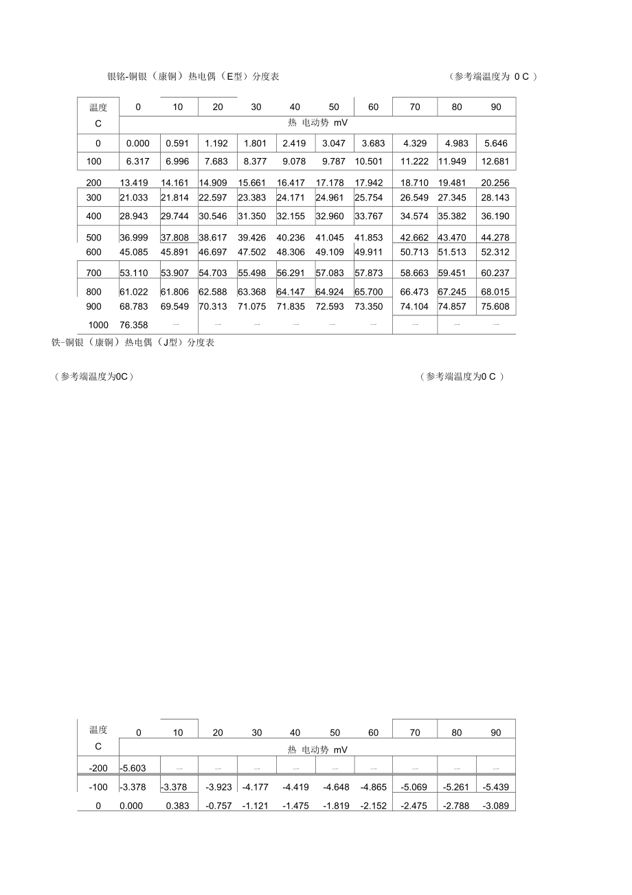 TJEBKS各型热电偶分度.docx_第2页