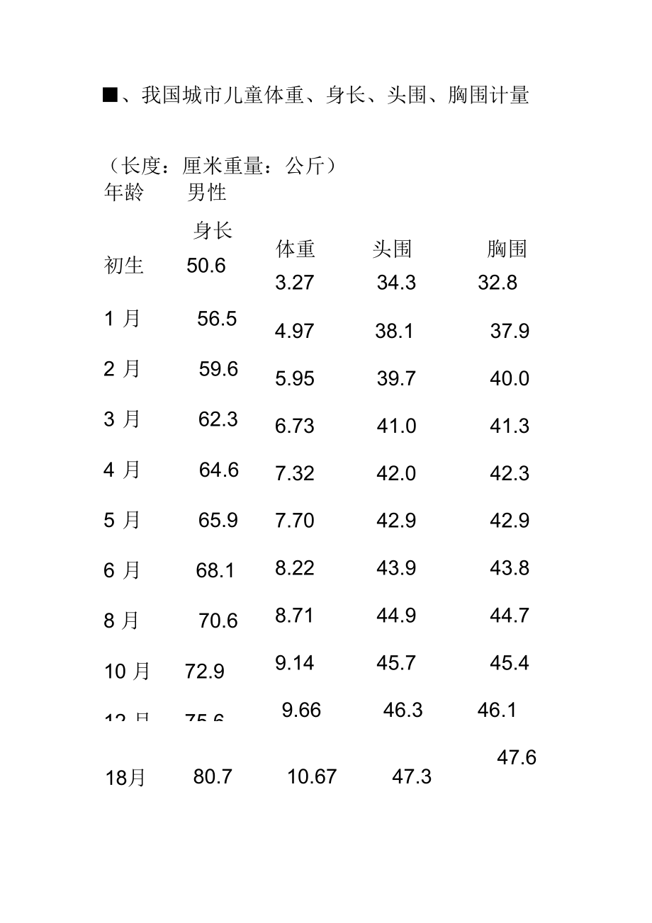 儿童身高、体重正常值.docx_第2页