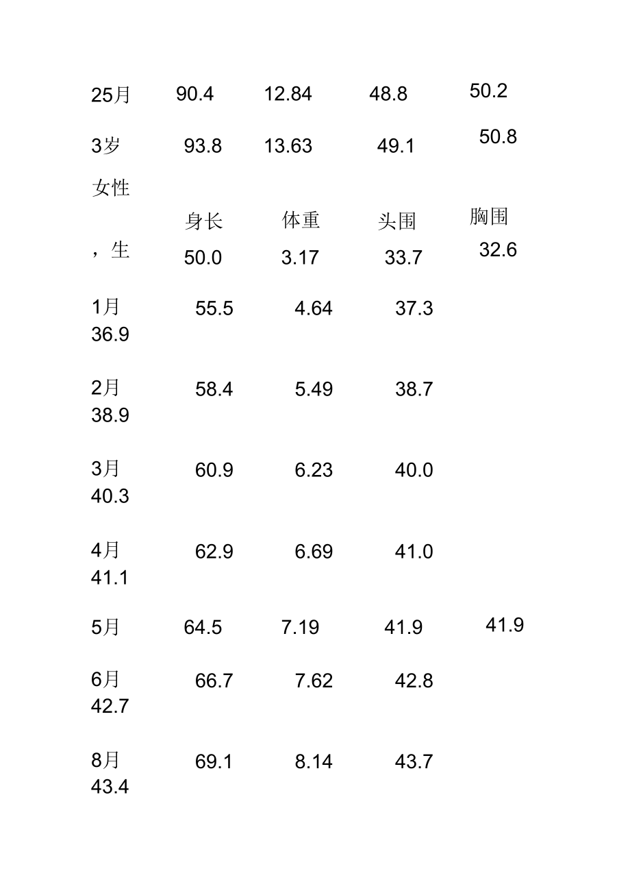 儿童身高、体重正常值.docx_第3页