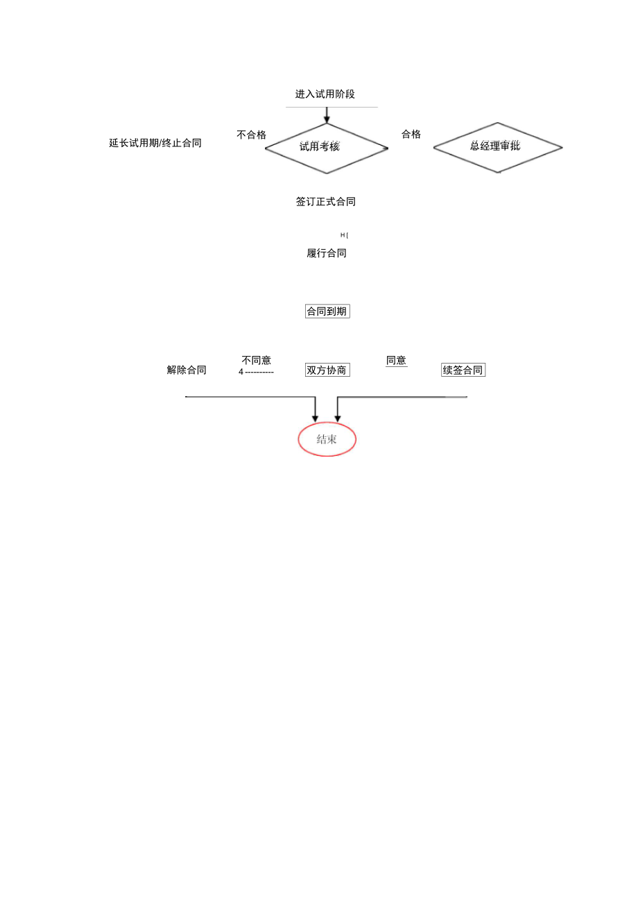 公司员工劳动合同管理工作流程步骤表.doc_第2页