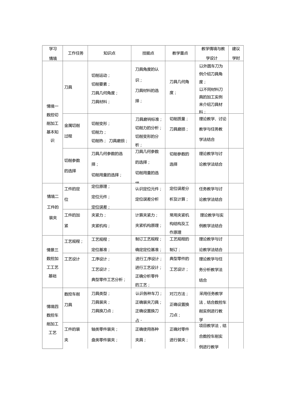 《数控加工工艺》课程标准1.doc_第2页