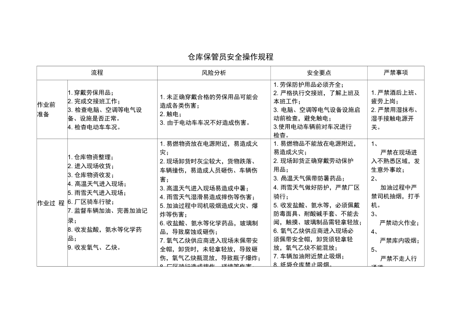 仓库保管员安全操作规程.doc_第1页