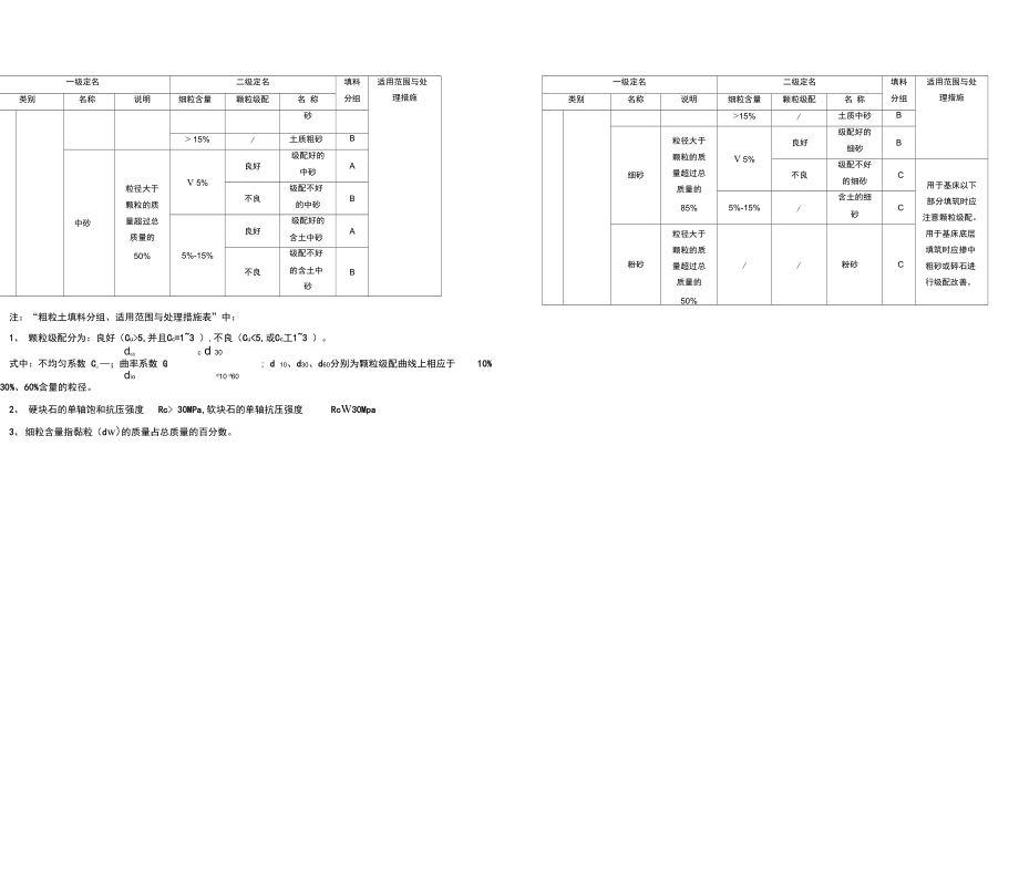 毕业设计路基填料采用原则.doc_第3页