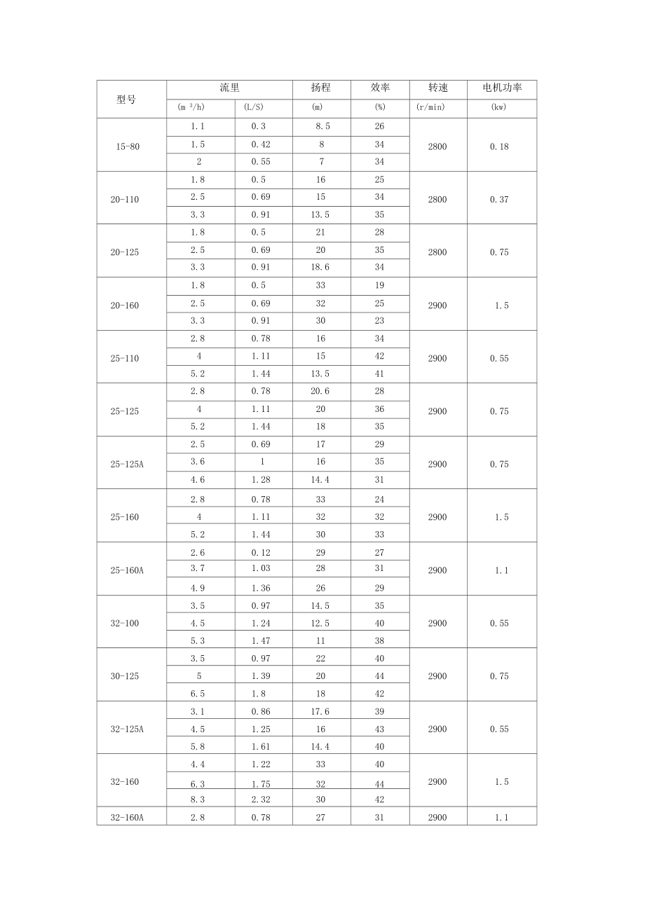 水泵参数选型表.docx_第1页