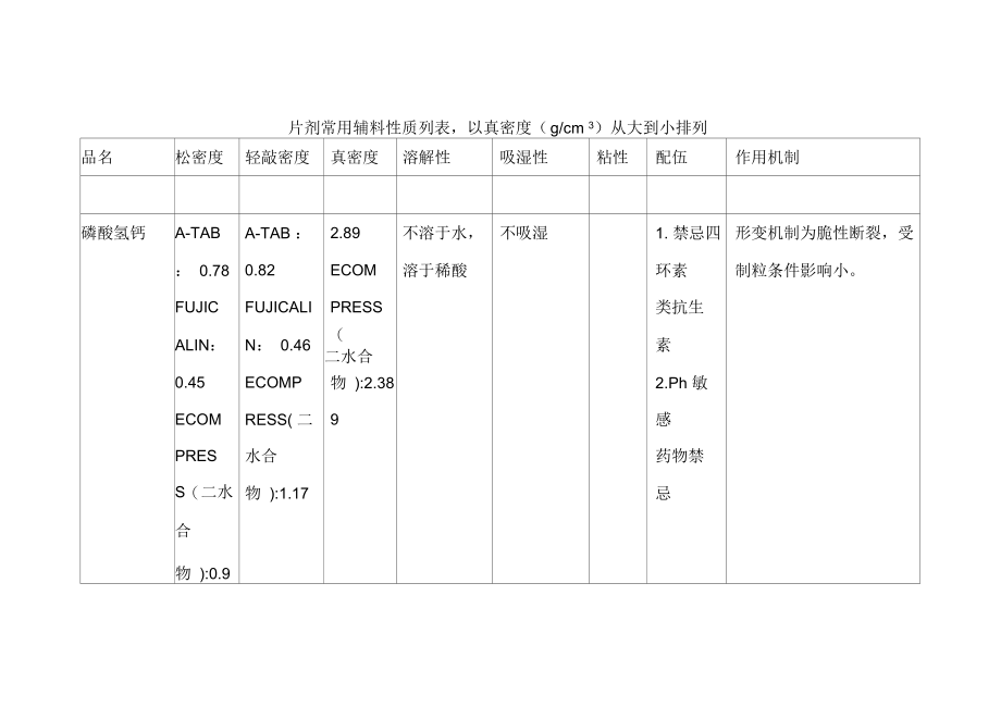 片剂常用辅料物料特性(堆密度、吸湿性、溶解性等).docx_第1页