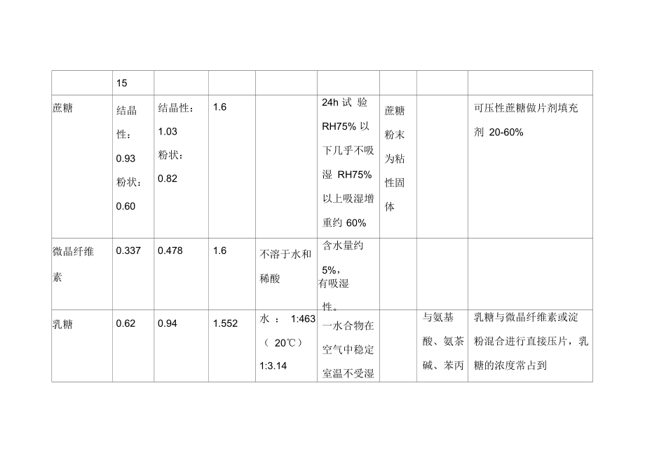 片剂常用辅料物料特性(堆密度、吸湿性、溶解性等).docx_第2页