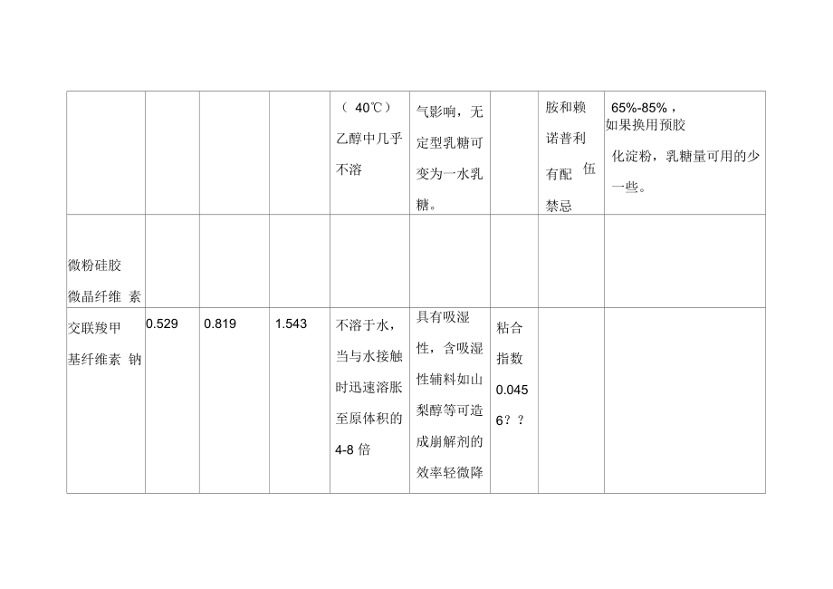 片剂常用辅料物料特性(堆密度、吸湿性、溶解性等).docx_第3页