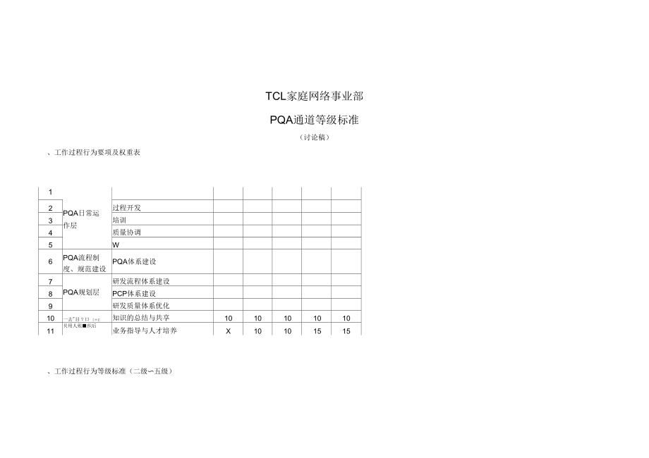 TCL家网PQA通道等级标准讨论稿,.docx_第1页