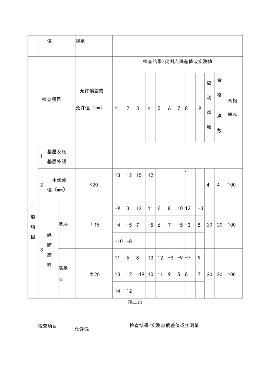 级配碎石及级配碎砾石基层及底基层施工检验批质量检验记录.docx_第2页