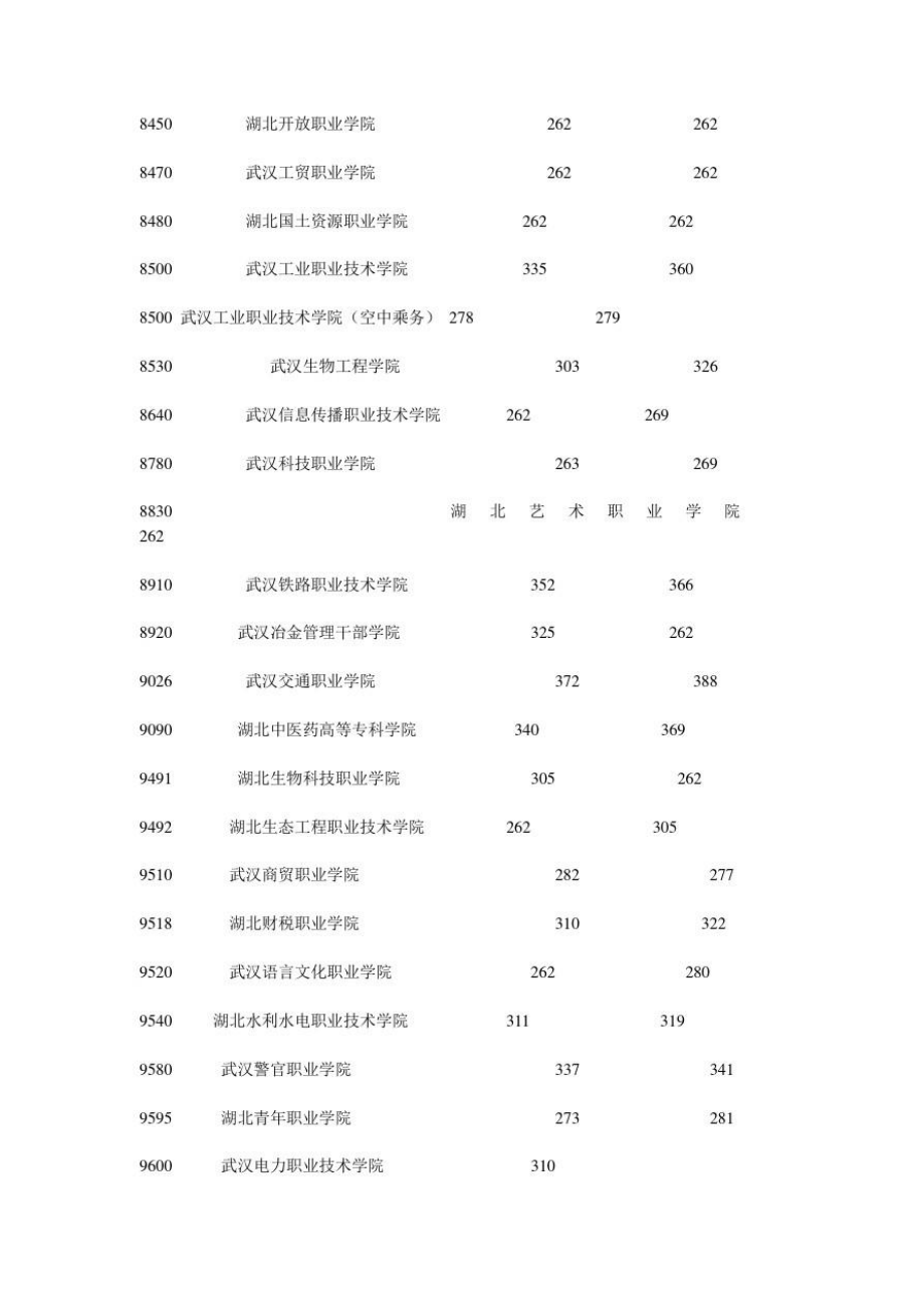 武汉市所有高职高专院校的录取分数线.doc_第3页