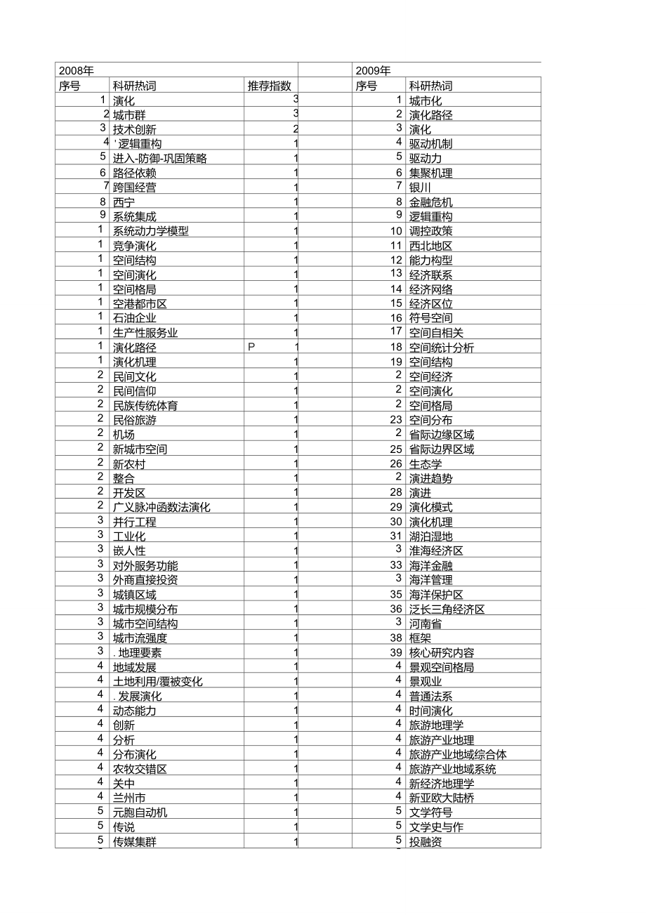 【国家社会科学基金】_空间演化_基金支持热词逐年推荐_【万方软件创新助手】_20140803.doc_第1页