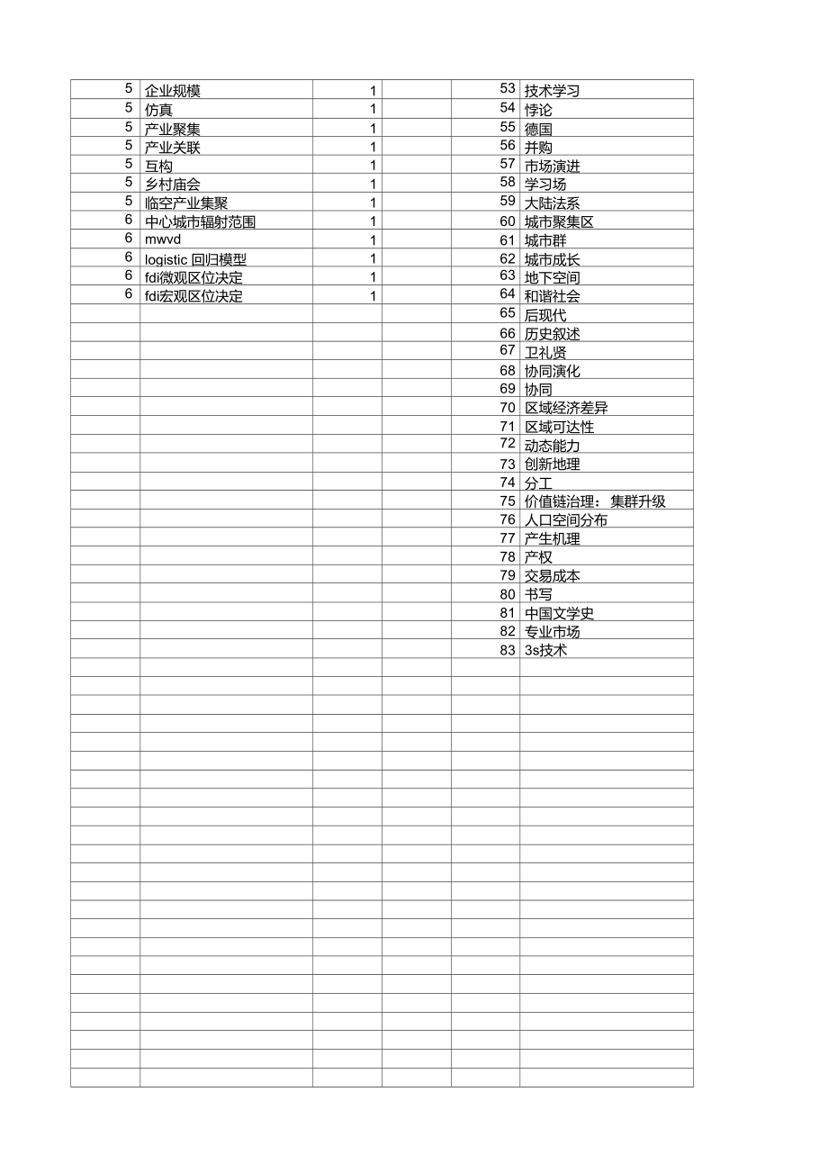 【国家社会科学基金】_空间演化_基金支持热词逐年推荐_【万方软件创新助手】_20140803.doc_第2页