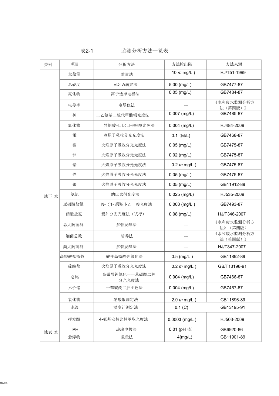 方法检出限和标准.docx_第1页