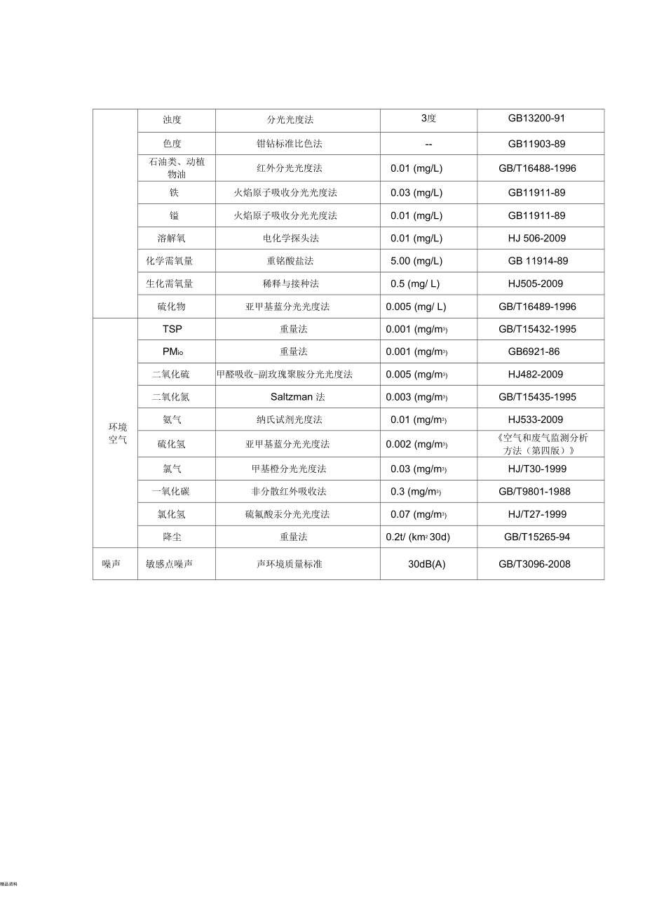 方法检出限和标准.docx_第2页