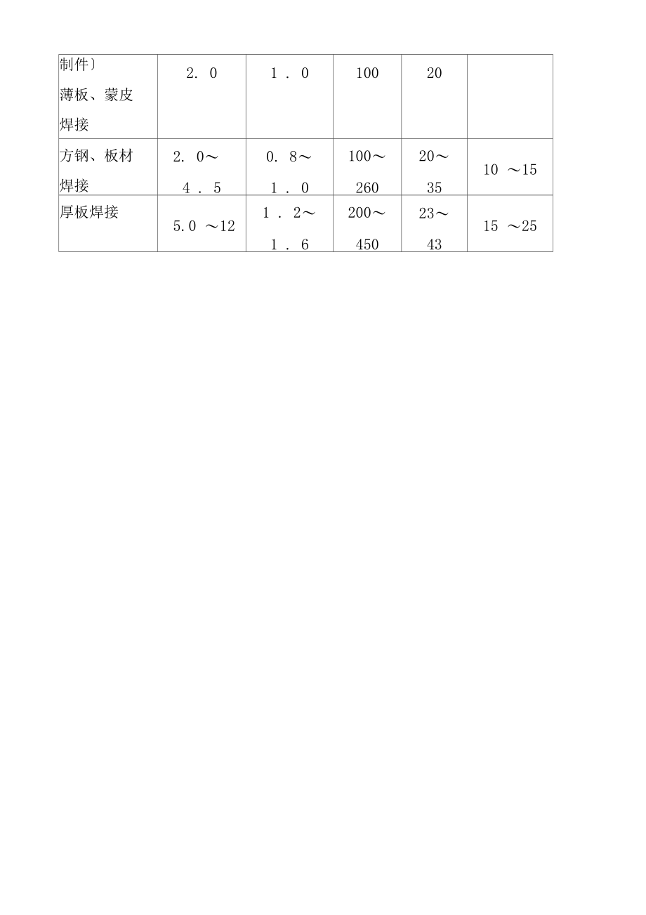 油漆烘烤工艺-温度时间.docx_第2页