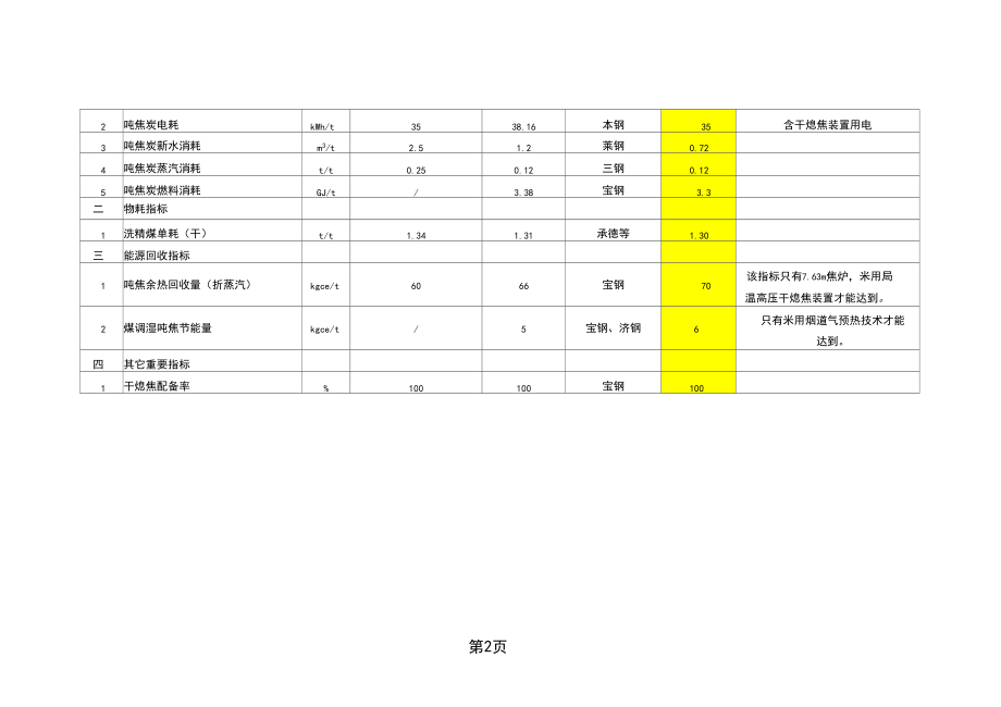 钢铁行业主要生产工序能耗指标标杆值共11页.docx_第2页