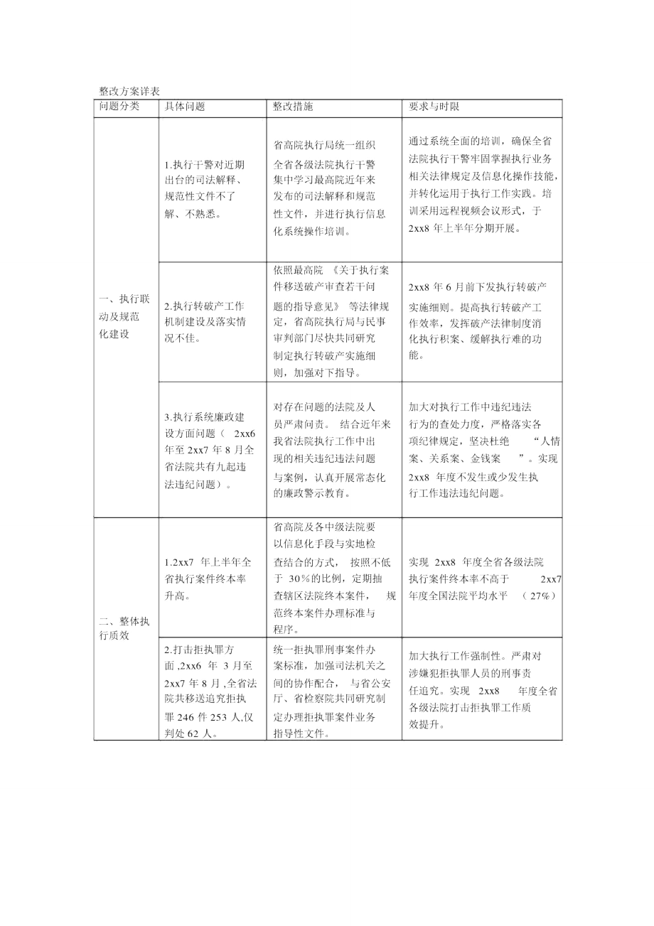 整改方案详表.doc_第1页