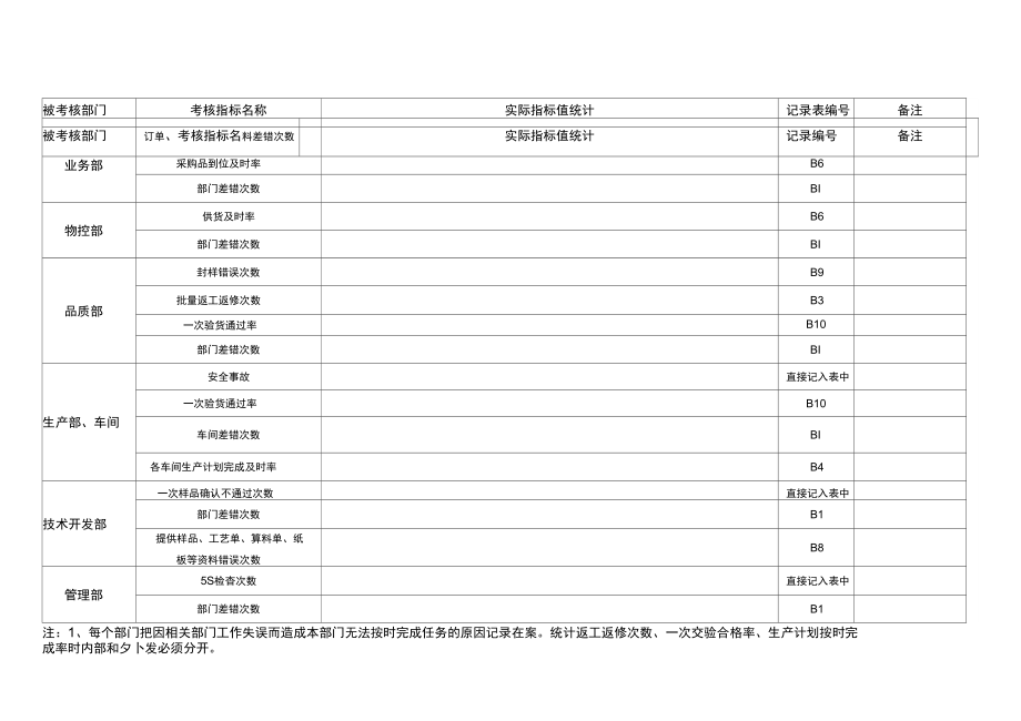 公司各部门统计指标表(doc7页).doc_第1页