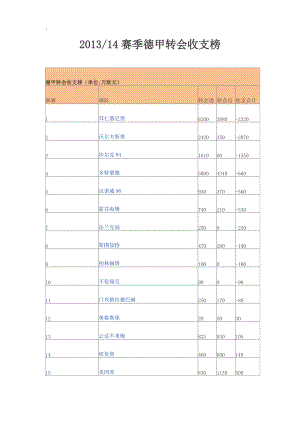 2013-2014赛季德甲、英超、意甲转会收支榜.docx