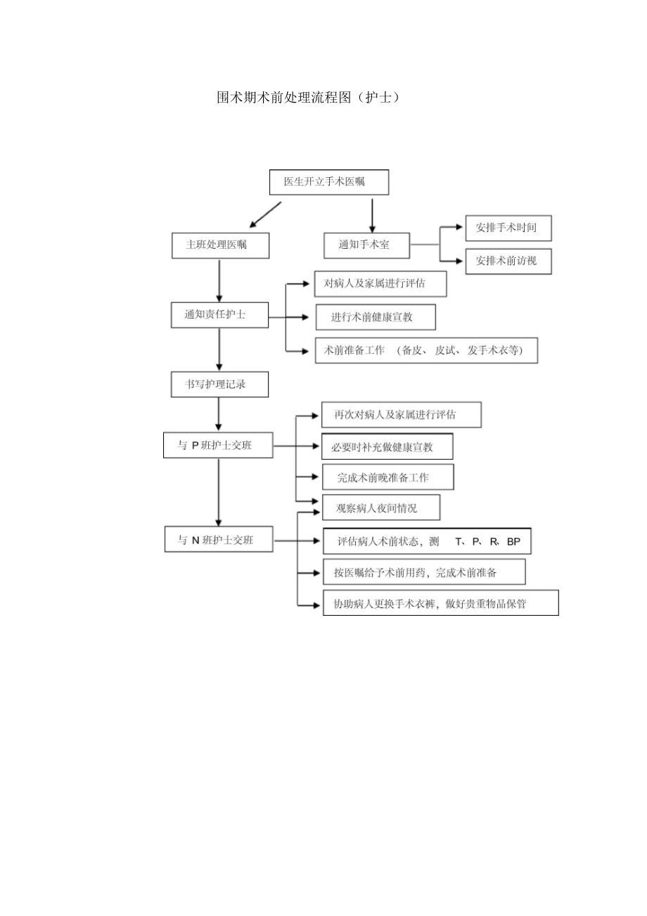 围术期术前处理流程图(护士).docx_第1页