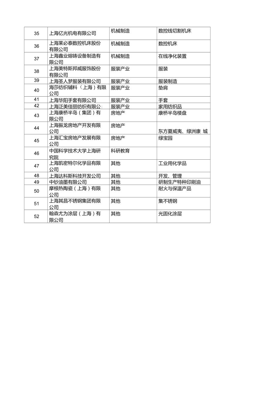 上海康桥工业园区--企业名单.doc_第2页