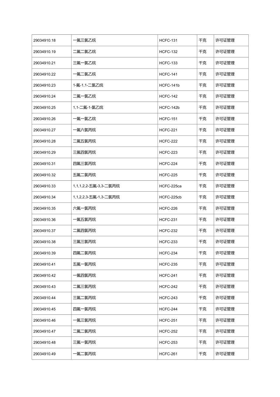 中国进出口受控消耗臭氧层物质名录.doc_第2页