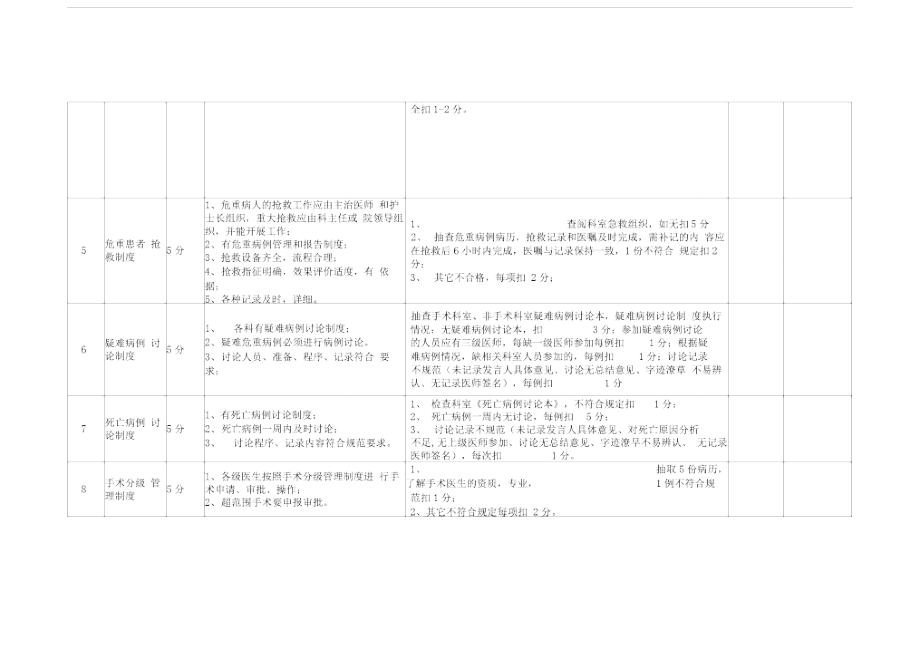 最新版医院核心制度执行情况考核细则.doc_第2页