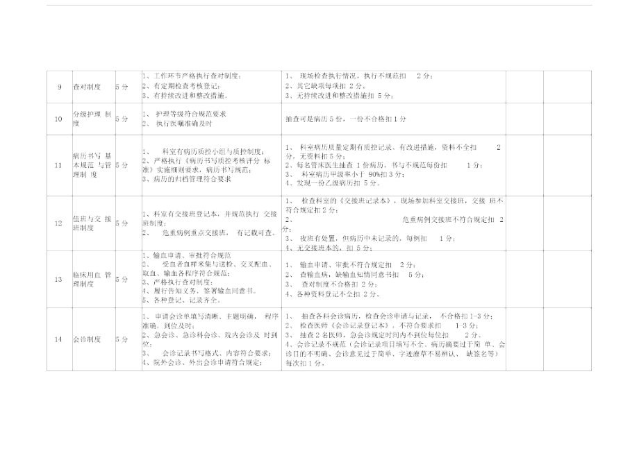 最新版医院核心制度执行情况考核细则.doc_第3页