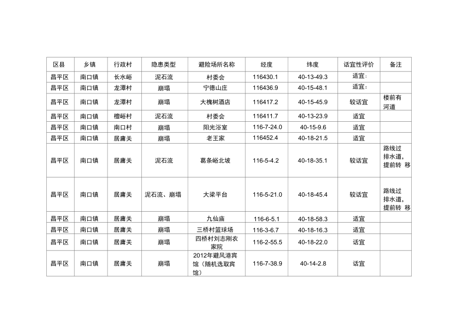 北京昌平区突发地质灾害隐患避险场地评价一览表.doc_第1页