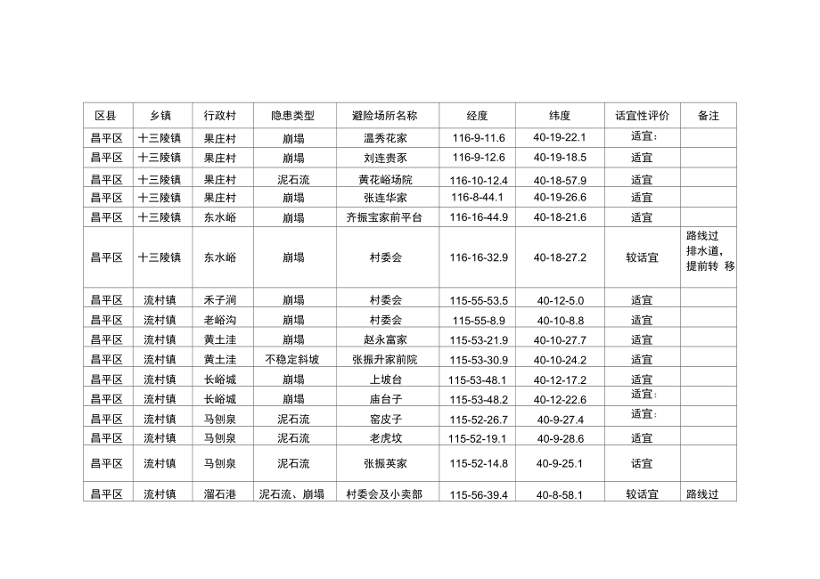 北京昌平区突发地质灾害隐患避险场地评价一览表.doc_第3页