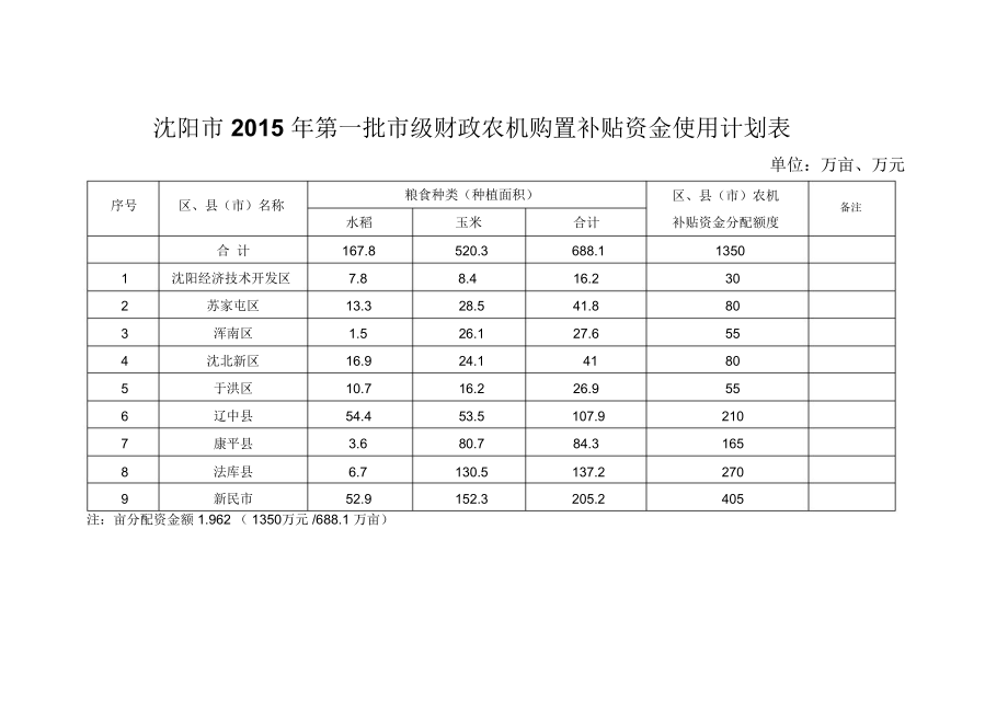 沈阳2015年第一批级财政农机购置补贴资金使用计划表.doc_第1页