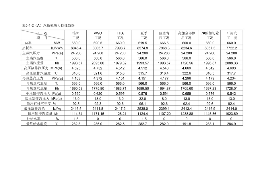 汽轮机各工况参数.doc_第1页