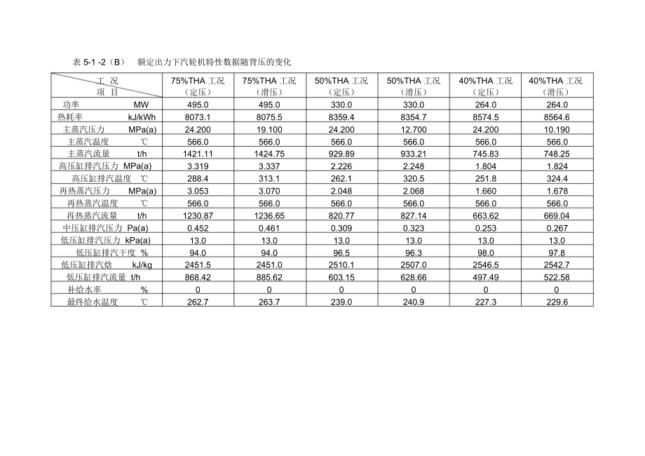 汽轮机各工况参数.doc_第2页