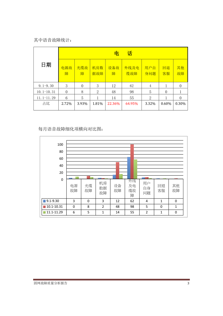 固网故障质量分析报告.docx_第3页