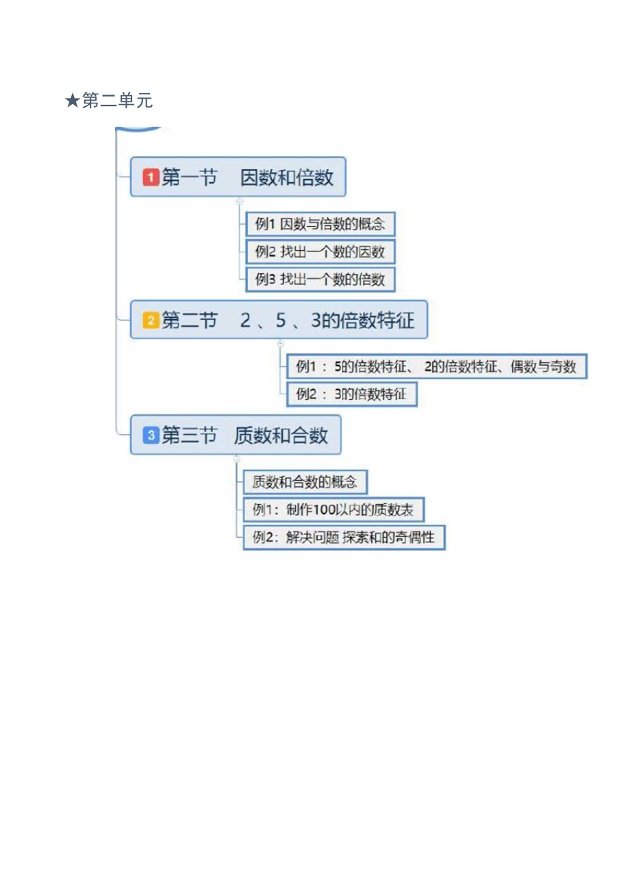 人教版五年级下册第二单元《因数与倍数》思维导图 docx