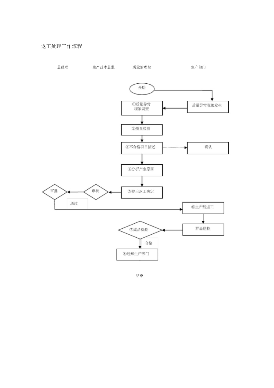 返工处理工作流程.docx_第1页