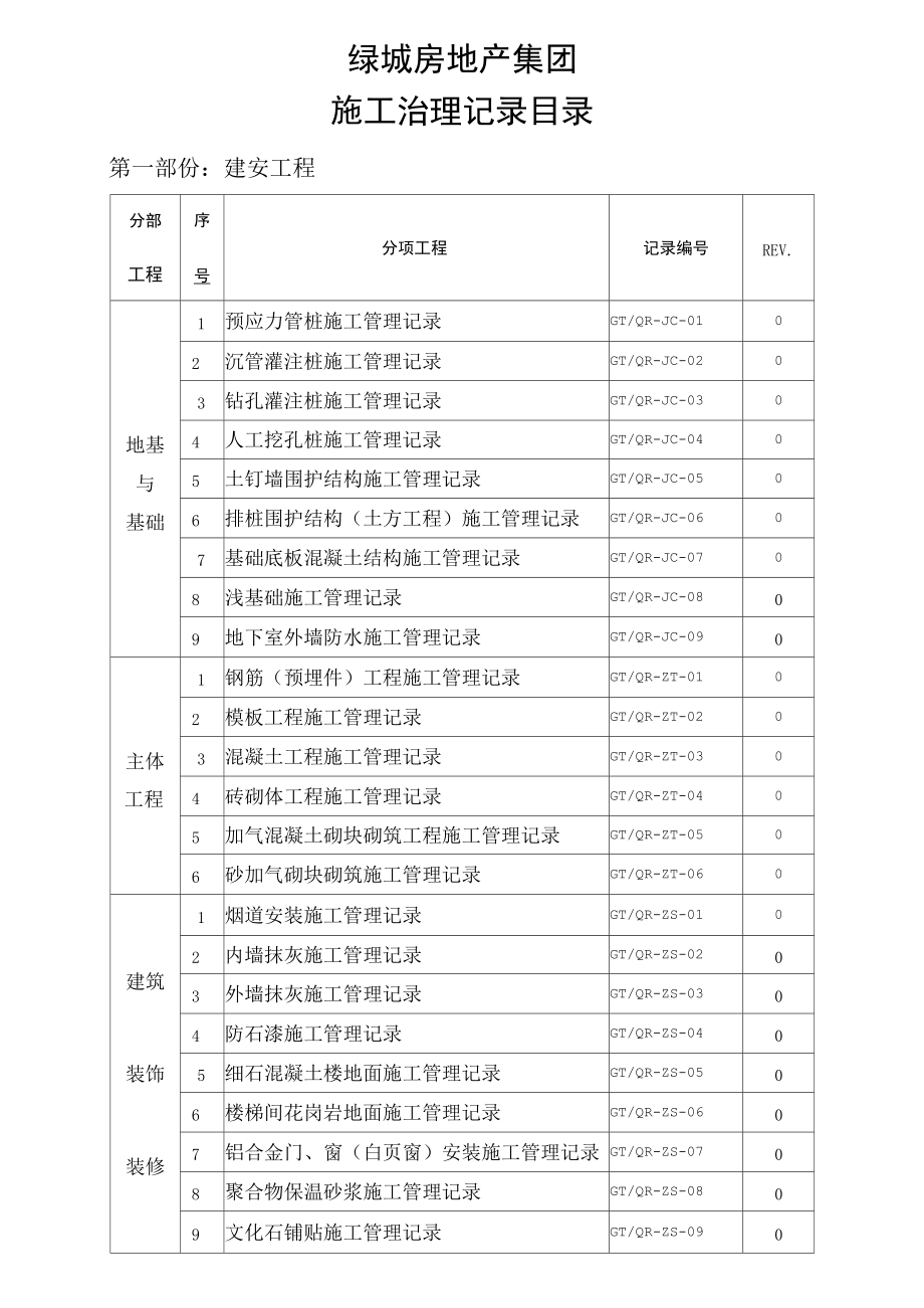 施工治理记录目录清单.docx_第1页