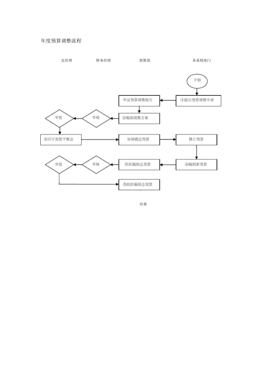 财务年预算调整流程.docx_第1页