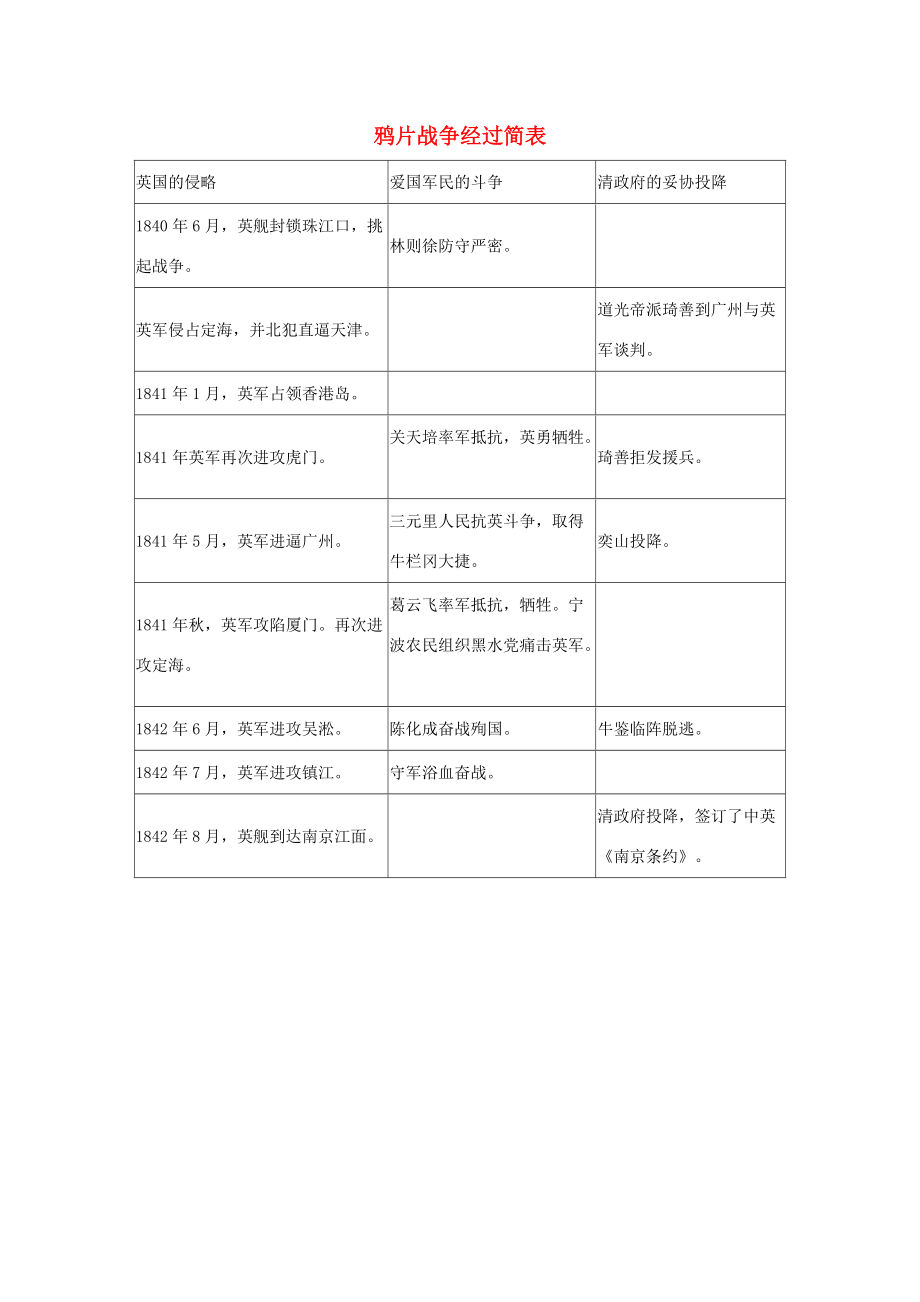 八年级历史上册《中英鸦片战争》文字素材4 人教新课标版.doc_第1页