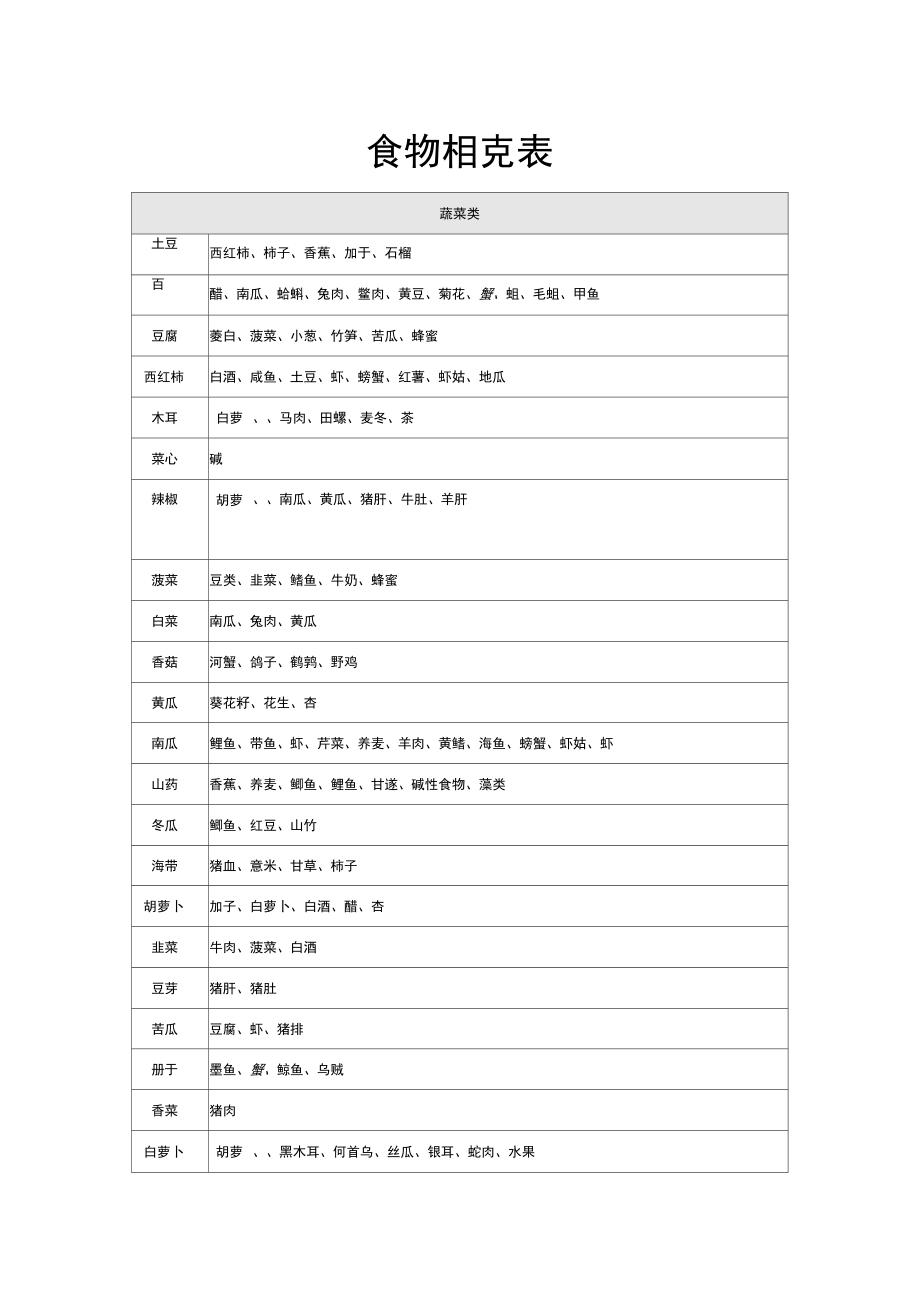 食物相克表大全.docx_第1页