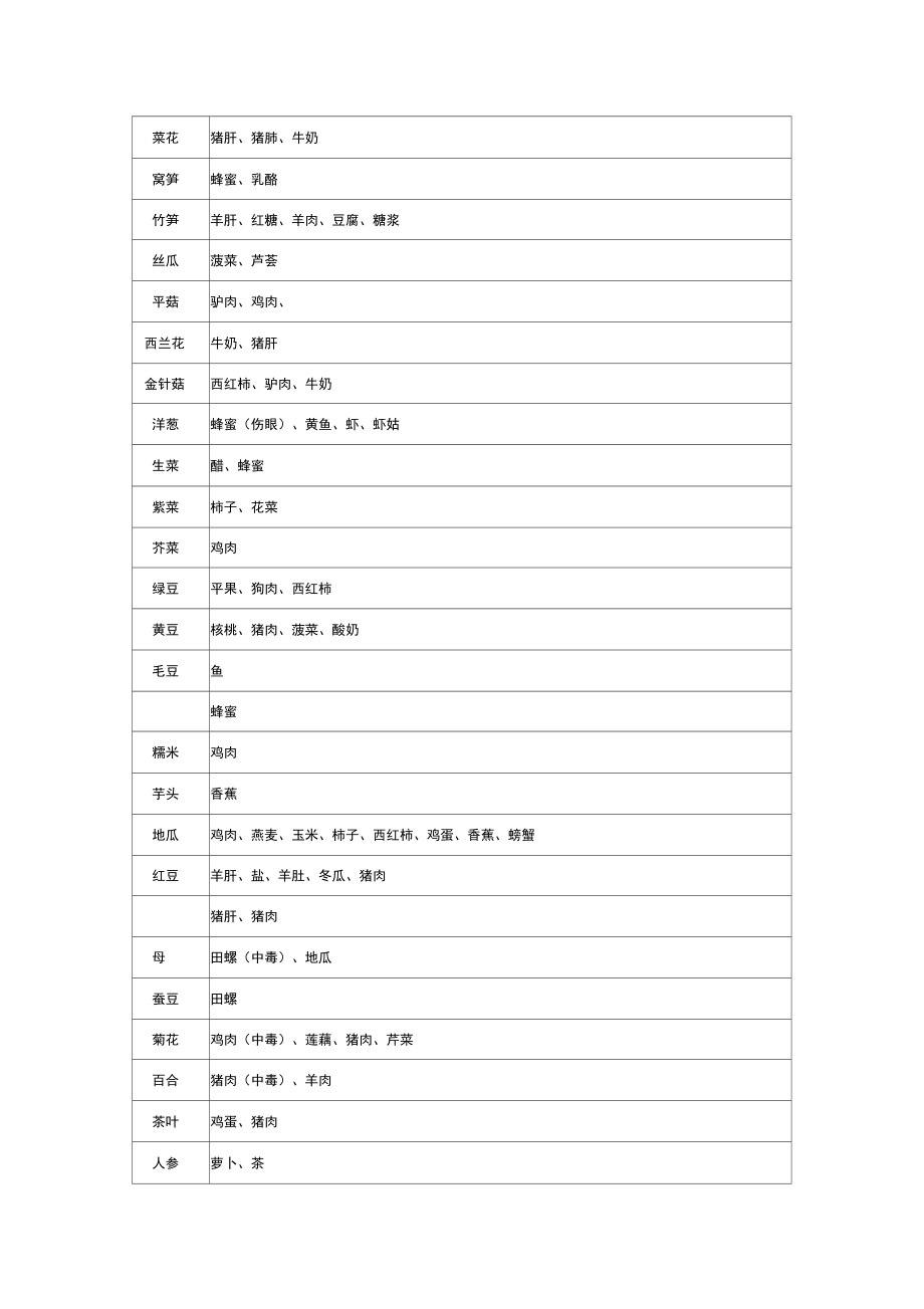 食物相克表大全.docx_第2页