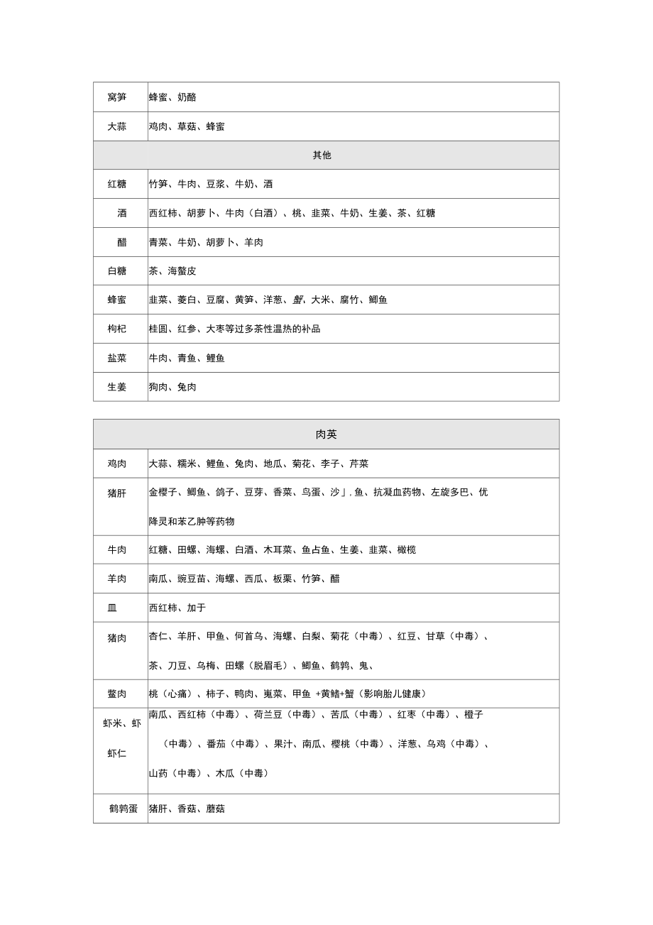 食物相克表大全.docx_第3页